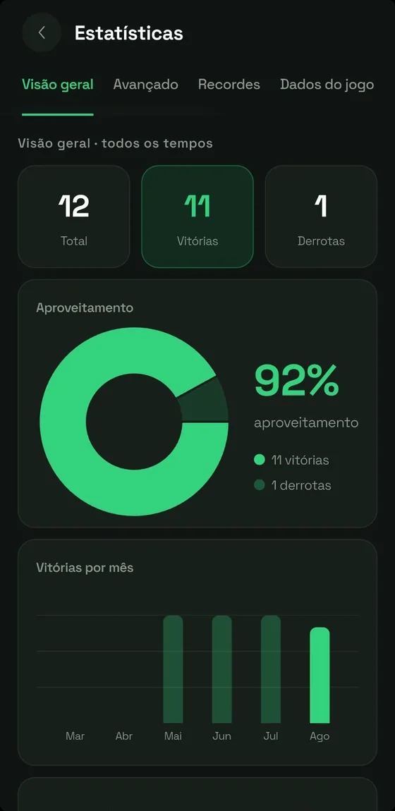 Estatísticas do jogador: aproveitamento e vitórias por mês